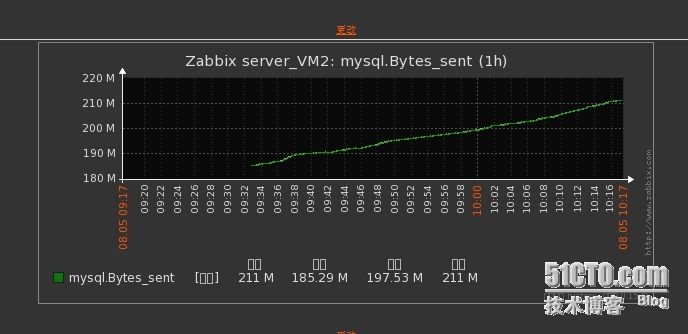 centos6下安装zabbix2.2_databases_10