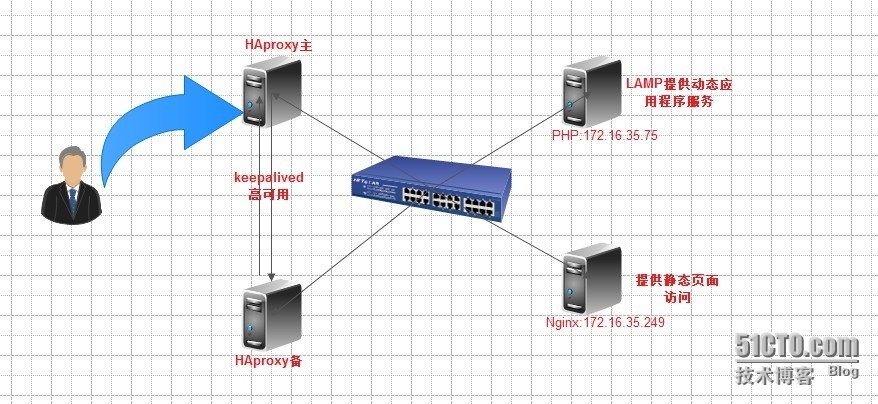 Haproxy+Keepalived实现负载均衡高可用_Haproxy