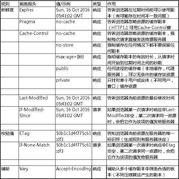 Web浏览器的缓存机制，缓存控制_浏览器