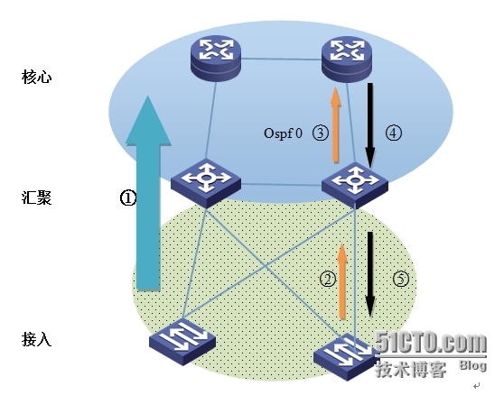 组网实际运用--ospf引入黑洞路由取代末梢区域_组网