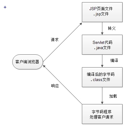 Tomcat详解及SNS系统的部署实现_Tomcat 部署开源JSP程序_03