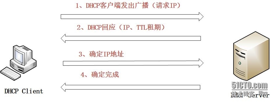 DHCP服务器_DHCP服务器