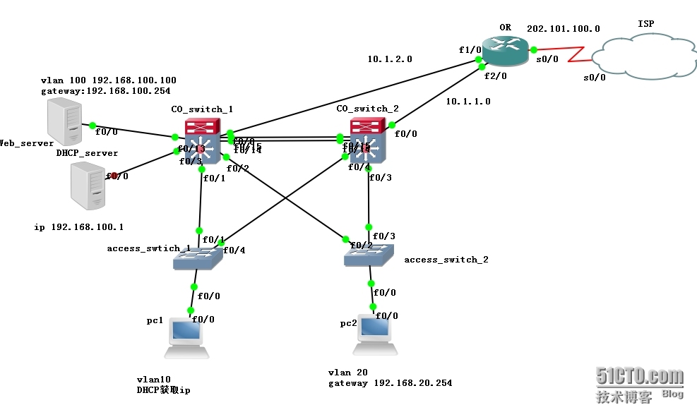 关于小型园区网的HSRP热备以及web、DHCP服务器_web