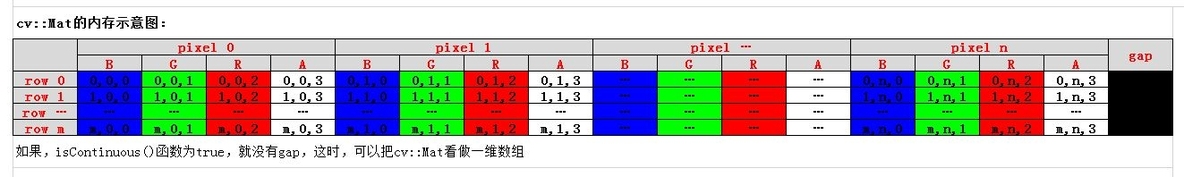 OpenCV中的Mat类型的内存表示_Mat