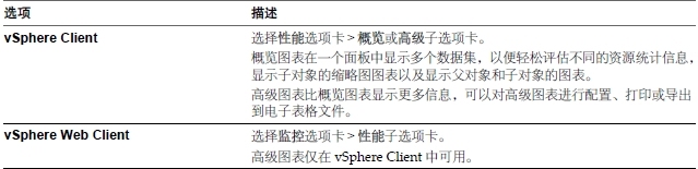 关于 vSphere 监控和性能_数据库_08