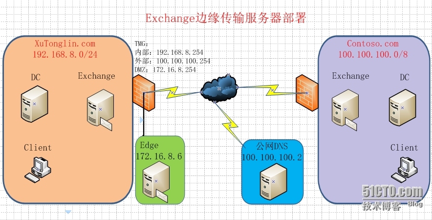 Exchange Server 2013  LAB  Part 7.部署边缘传输服务器_Exchange