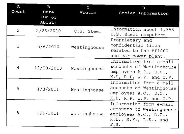 网络战升级，FBI通缉五名中国军方人员_网络战_02