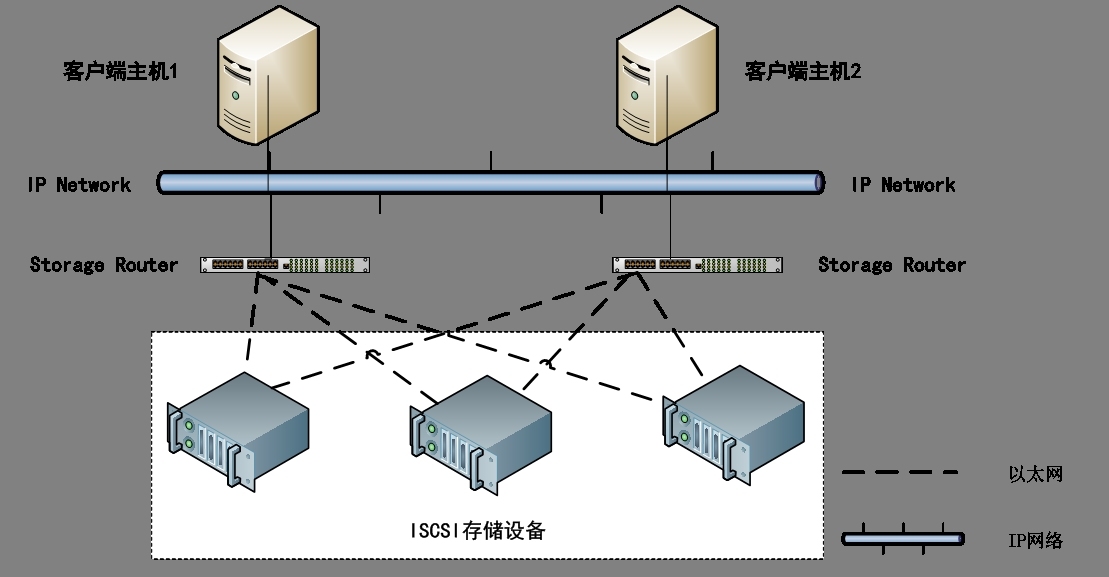 关于iSCSI的一些介绍_iSCSI