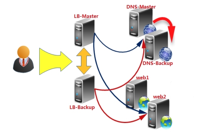 Lvs+Keepalived+Bind+web构建高可用负载均衡系统_Lvs