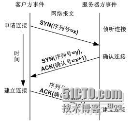 tcp三次握手建立过程_TCP三次握手