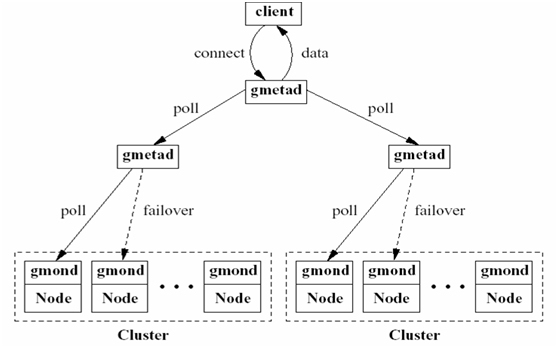 ganglia运维监控解决方案及与nagios监控整合_ganglia