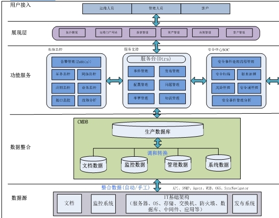 运维中心建设--总体规划_设计_02