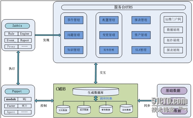 运维中心建设--服务台建设一期_自动化