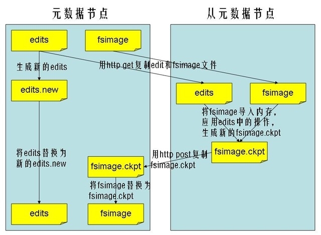 Hadoop学习之SecondaryNameNode_ SecondaryNameNode_02