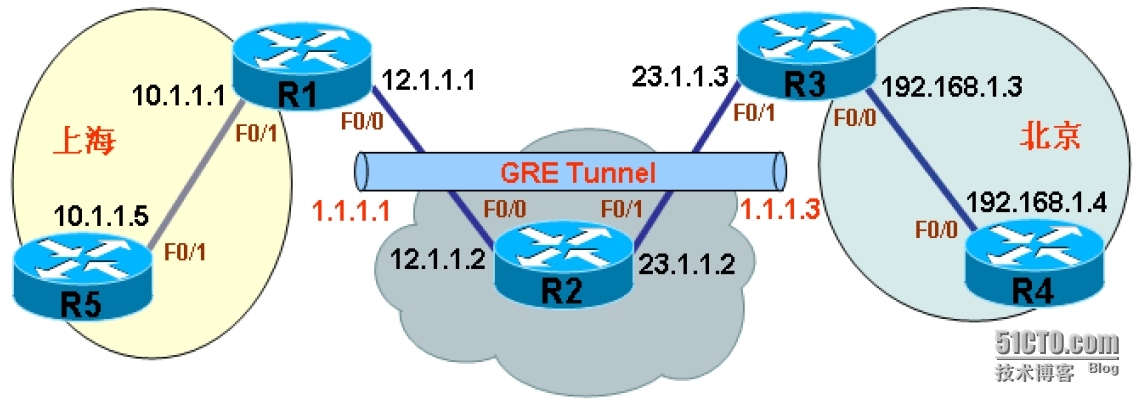 Point-to-Point (p2p) GRE over IPsec_Point-to-Point  GRE 