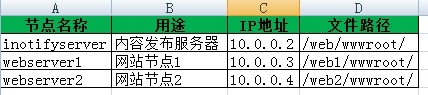 通过rsync+inotify实现数据的实时备份_inotify_03