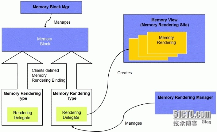 【译】Eclipse调试之内存视图原理解析：调试开发者指南_调试视图  定制 MemoryView _02