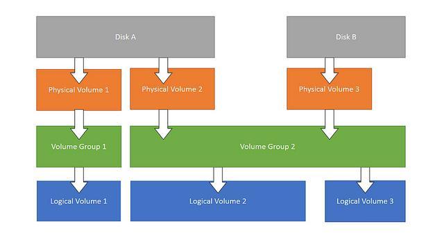 Linux LVM 简明教程_Linux LVM 简明教程