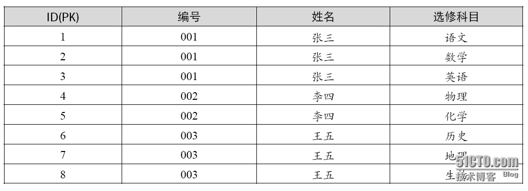 数据库范式的设计_Oracle_03