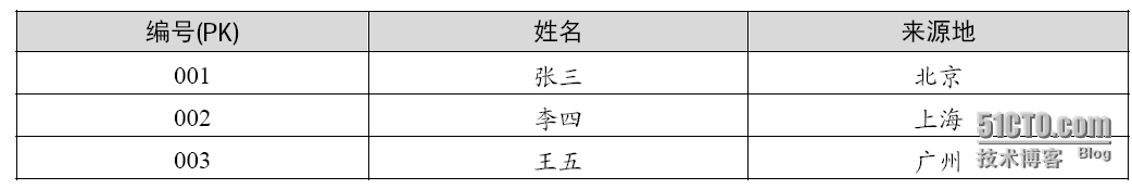 数据库范式的设计_范式_04