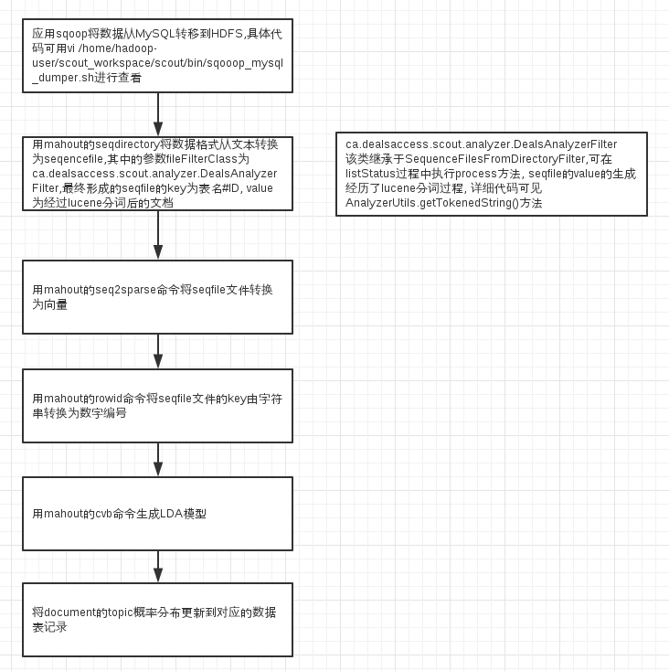 利用LDA进行文本聚类(hadoop, mahout)_文本聚类_06