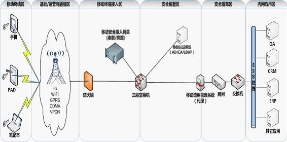 移动互联网安全接入_安全接入