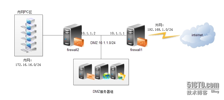 linux iptables 实例1_linux