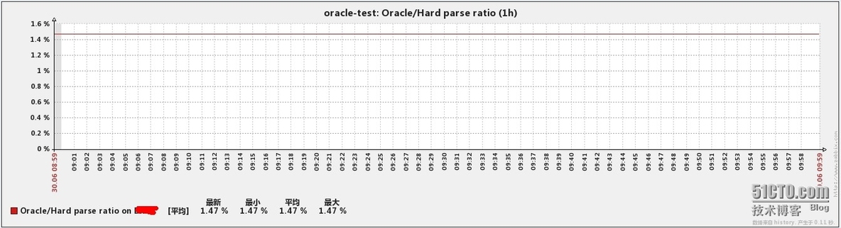 zabbix企业应用之监控oracle_zabbix oracle_07