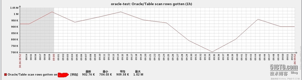 zabbix企业应用之监控oracle_zabbix oracle_11