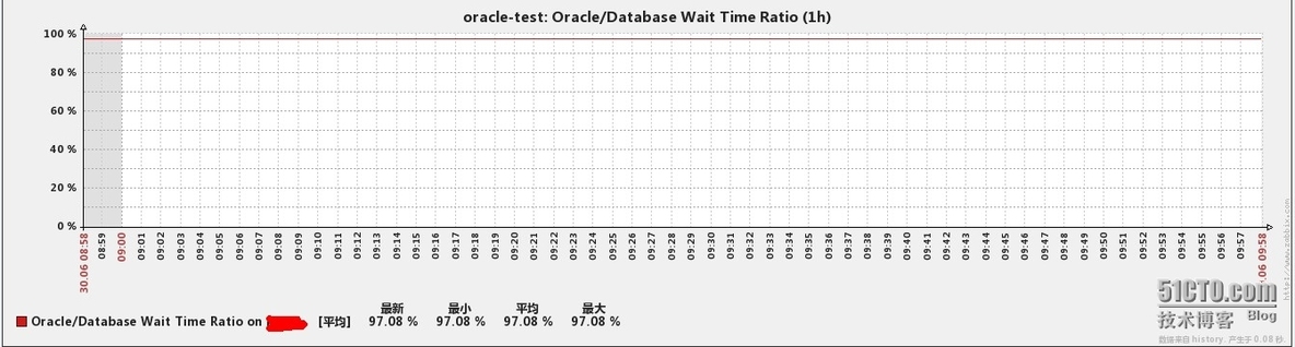 zabbix企业应用之监控oracle_zabbix monito_04