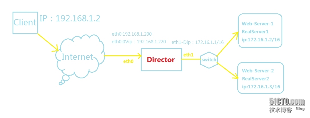 服务器集群之负载均衡集群—LB Cluster (Load Balance)_ipvsadm_03