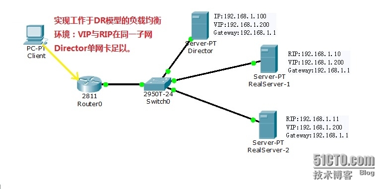 服务器集群之负载均衡集群—LB Cluster (Load Balance)_ipvsadm_10