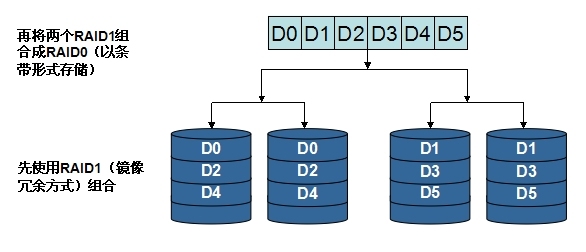 linux学习之路之磁盘阵列RAID及硬件RAID和软件RAID的区别_工作原理_03