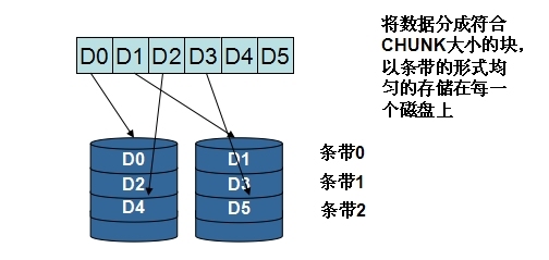 linux学习之路之磁盘阵列RAID及硬件RAID和软件RAID的区别_工作原理