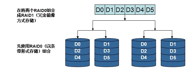linux学习之路之磁盘阵列RAID及硬件RAID和软件RAID的区别_RAID_04