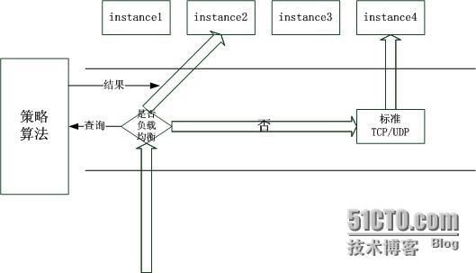 Open×××多实例优化的思考过程_交换机_03