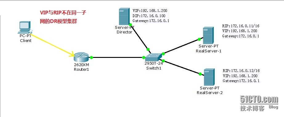 服务器集群之负载均衡集群—LB Cluster (Load Balance)_ipvsadm_13