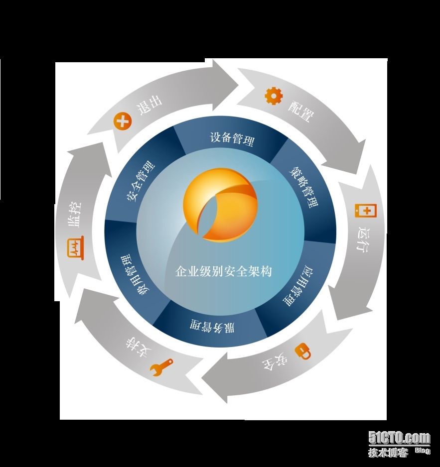 Citrix XenMobile学习笔记之二：MDM移动设备管理（Mobility Device Management）_区域防护　XenMobile　Citri