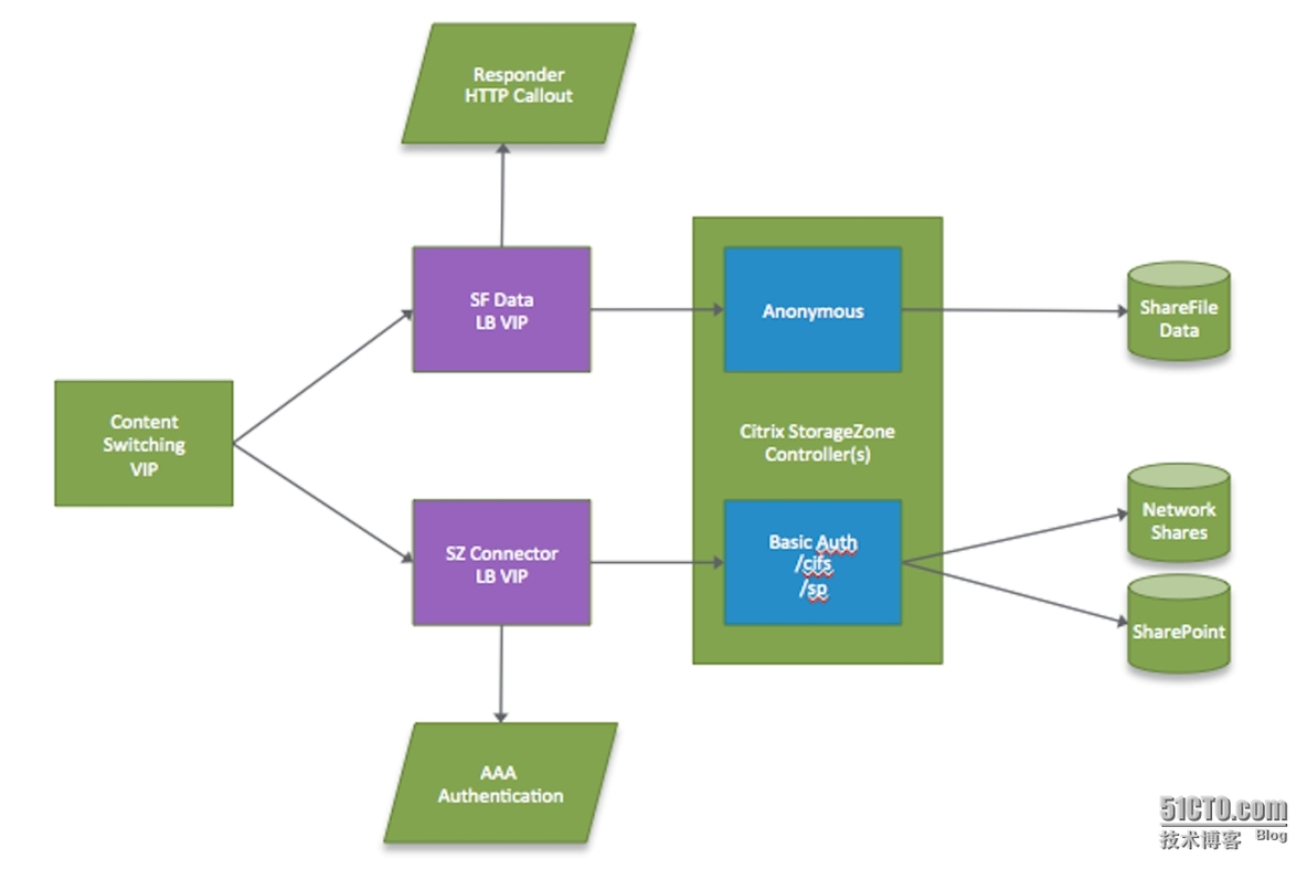 Citrix XenMobile学习笔记之五：XenMoble架构组件_ShareFile　XenMobile　_03