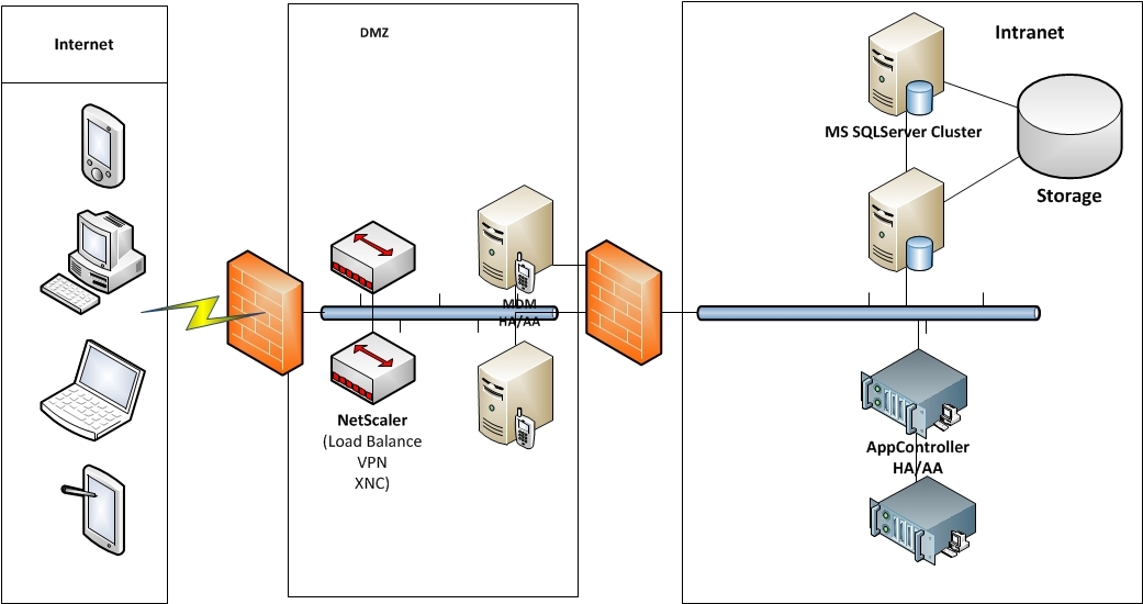 Citrix XenMobile学习笔记之七：XenMobile部署方式_ MDM_12