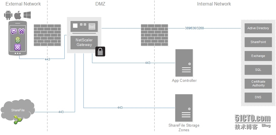 Citrix XenMobile学习笔记之七：XenMobile部署方式_部署方式 _06