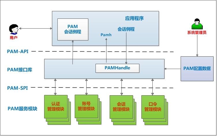 Linux中pam认证详解（上）_pam认证原理