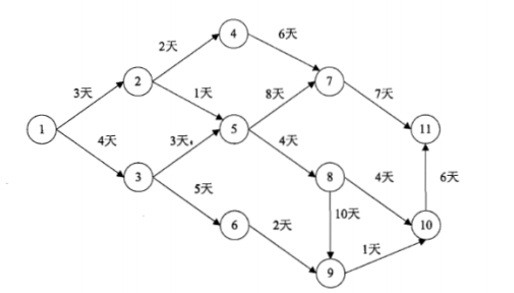 [软考]关键路径法CPM详细解释及应用，实例讲解收集（信息系统项目管理师-时间管理）_CMP_05