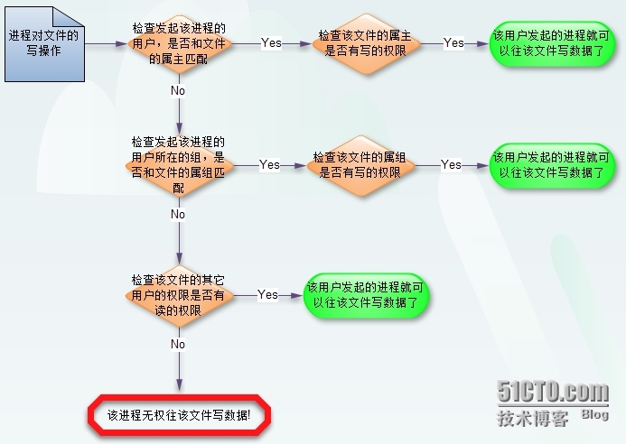 在Linux系统中文件(资源)和用户的管理_userdel