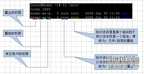 在Linux系统中文件(资源)和用户的管理_linux_02