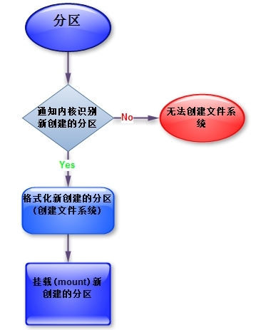 Linux 是如何分区格式化磁盘并挂载使用的？_mount