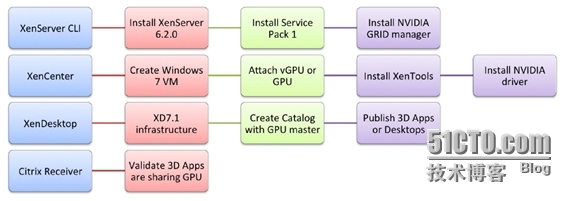 基于GPU虚拟化的Xendesktop 桌面虚拟化浅析_解决方案