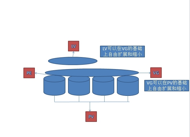 Linux之LVM管理_lvm介绍