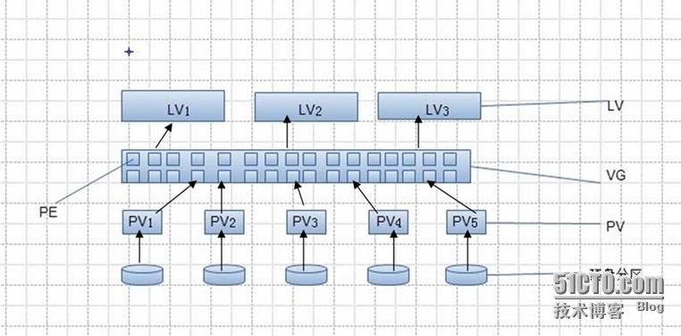 Linux下的LVM创建以及Linux快照卷_lv