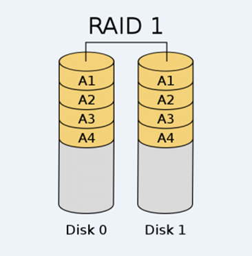 LINUX   软RAID和硬RAI及软RAID的实现_LINUX_05